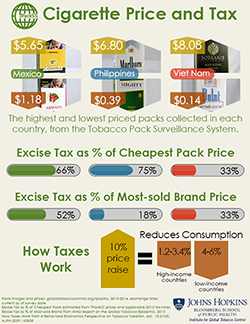 Cigarette Price and Tax: World No Tobacco Day 2014